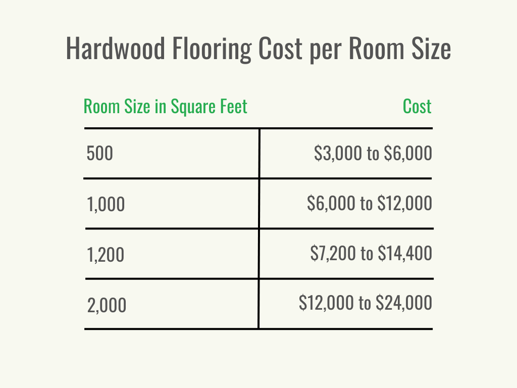 Visual 2 - HomeAdvisor - Hardwood Flooring Cost - Cost per Service - July 2023
